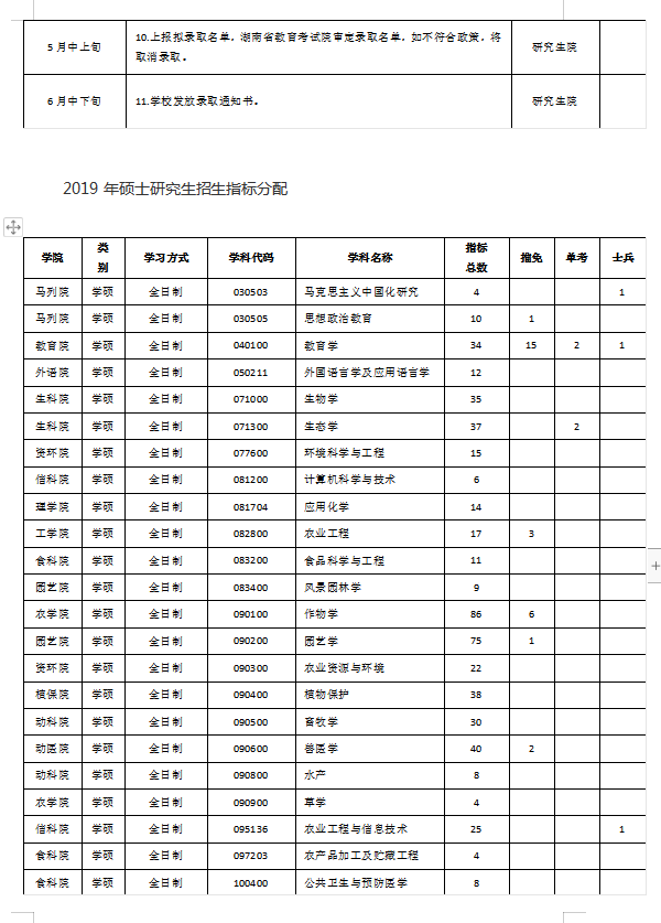 2019年湖南农业大学硕士研究生复试录取工作方案