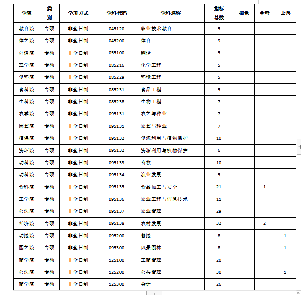 2019年湖南农业大学硕士研究生复试录取工作方案