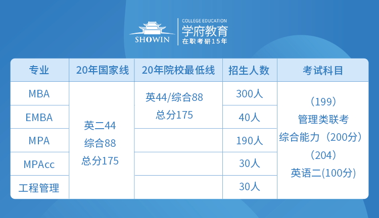 2020年中南大学MBA院校录取分数线