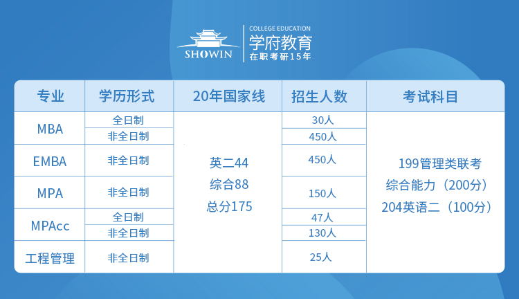 2021年湖南大学MBA、MPA、MPAcc、工程管理专业录取分数线及招生人数