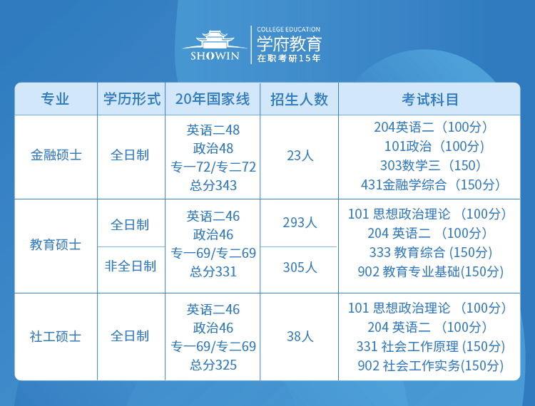 湖南师范大学教育硕士、金融硕士、社工硕士录取分数线及考试科目、招生人数