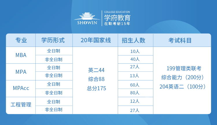 长沙理工大学MBA、MPA、MPAcc、工程管理招生人数、录取分数线及考试科目