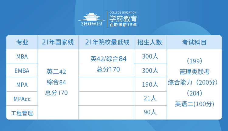 2021年中南大学工商管理招生人数