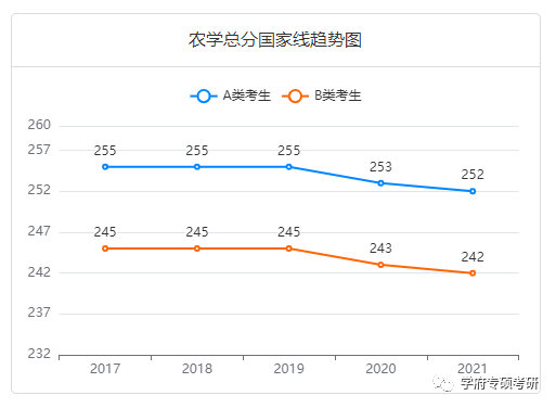 考研十三大门类之农学