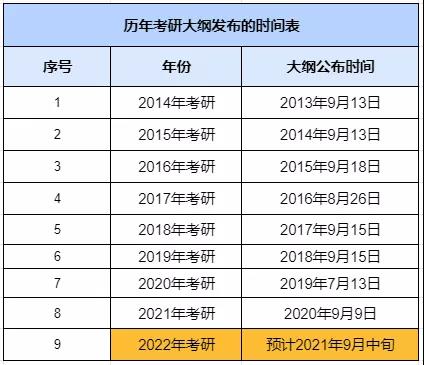 注意！2022考研新大纲即将发布！这几个点你必须知道！