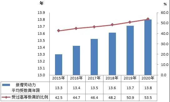 重磅！教育部：2020年研究生招生110.66万人，扩招20.74%！