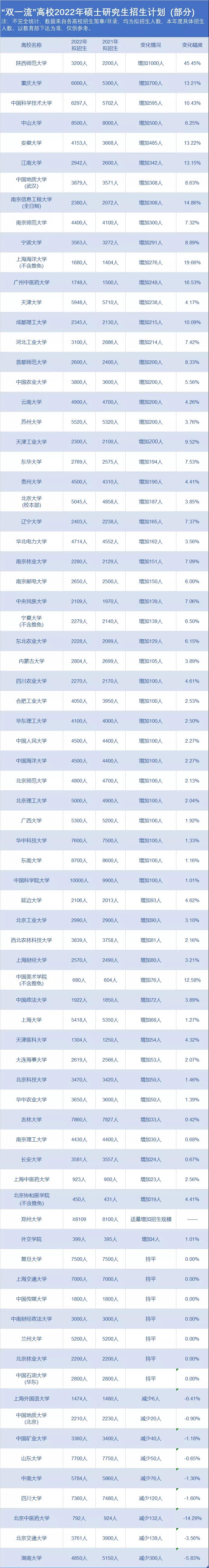 扩招超45%！“双一流”高校硕士招生人数大对比！