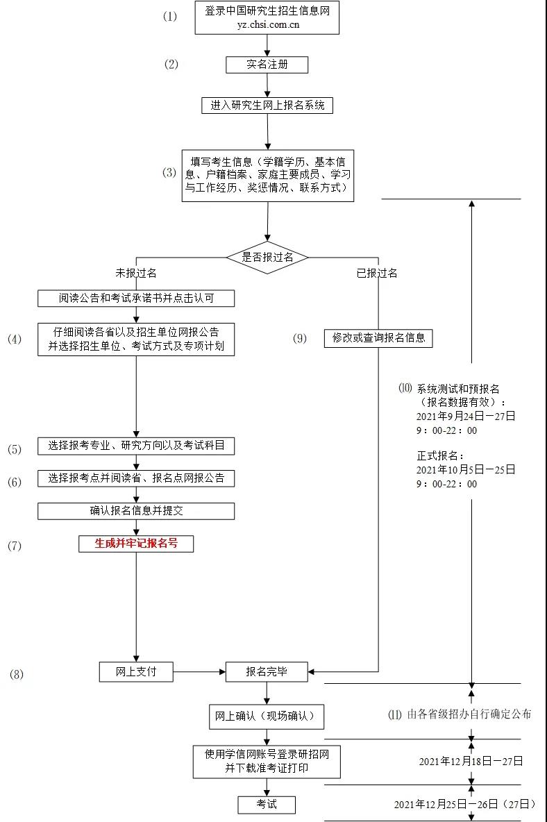 2022考研预报名通道开启！31个省市网报公报已全部公布！