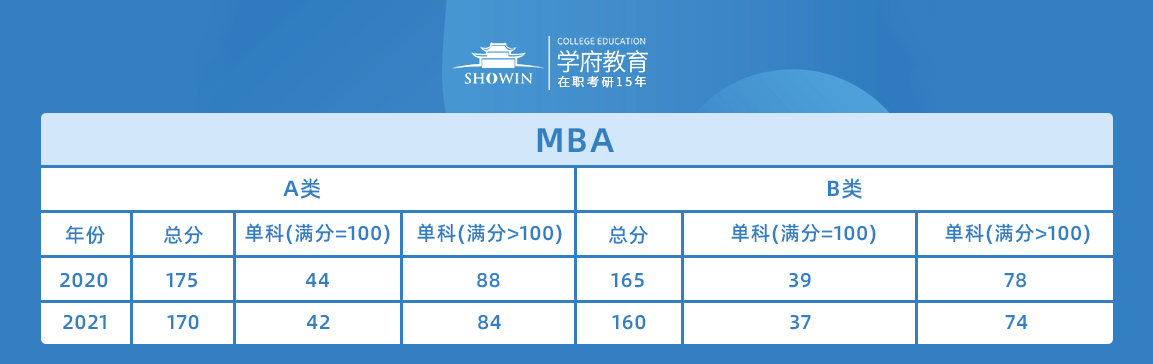 MBA历年研究生统考分数线