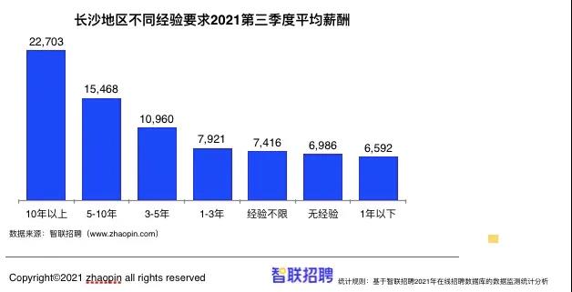 长沙平均薪酬最高职业出炉，月薪竟达11235元！