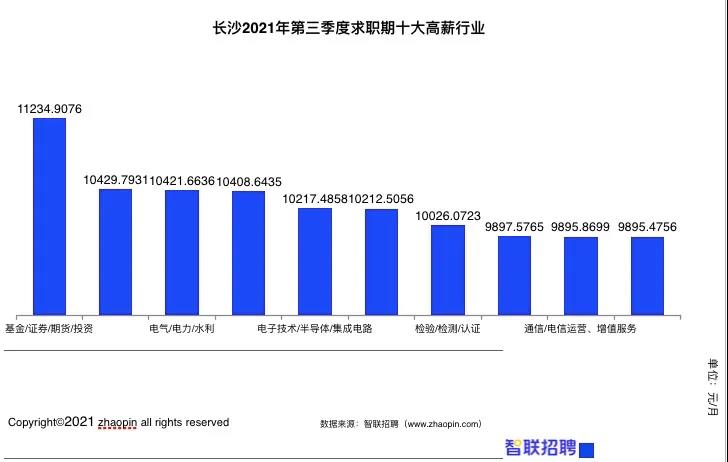 长沙平均薪酬最高职业出炉，月薪竟达11235元！