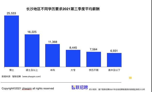 长沙平均薪酬最高职业出炉，月薪竟达11235元！