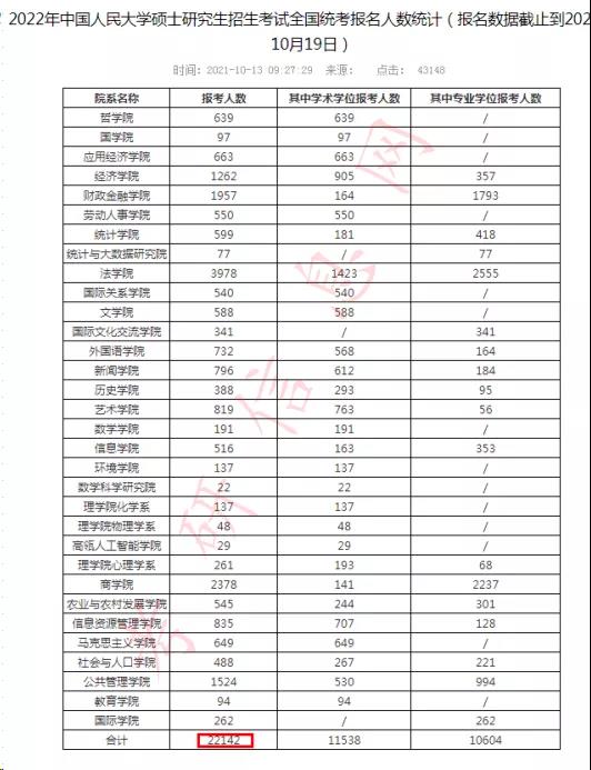 22考研报名人数再次更新！报考点接收范围调整！