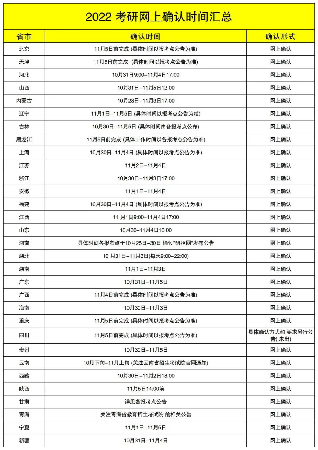 研招网页面更新！网上确认即将开始！