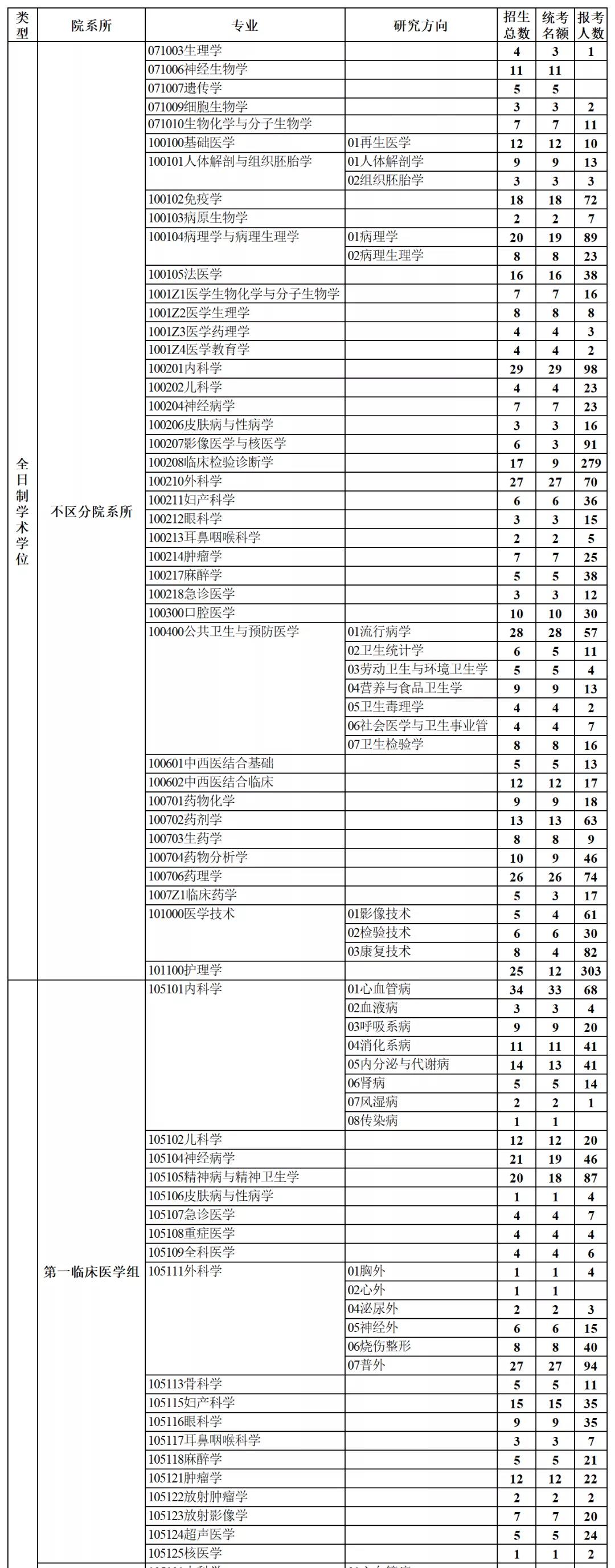 考研报名结束！各大高校报考人数再创新高！