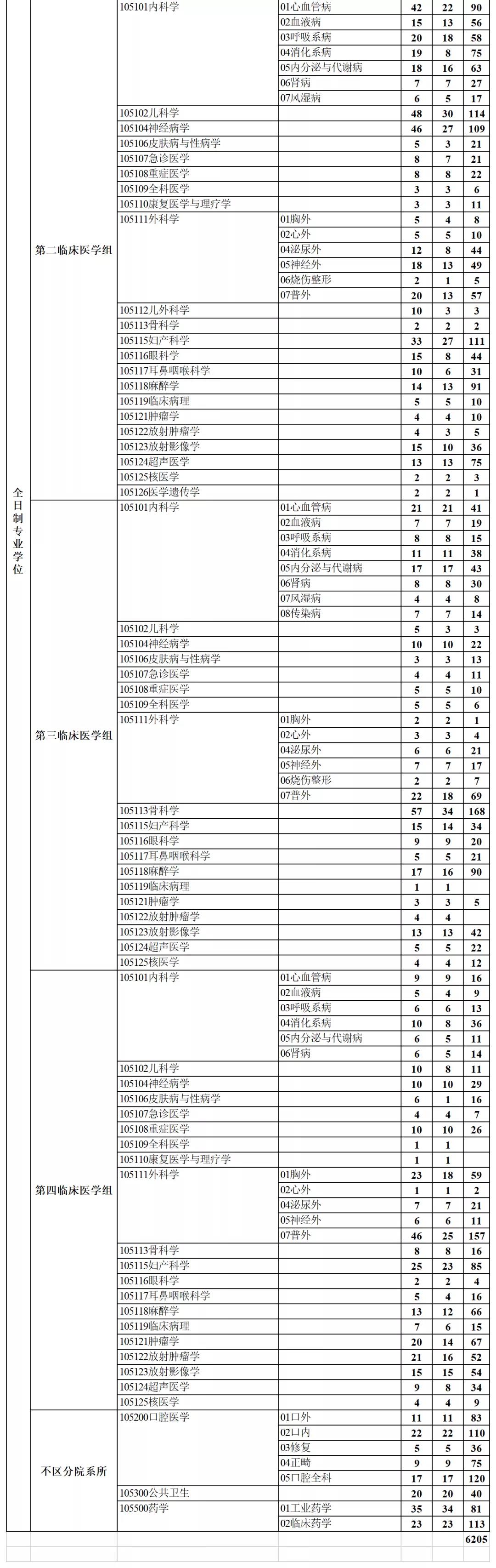 考研报名结束！各大高校报考人数再创新高！