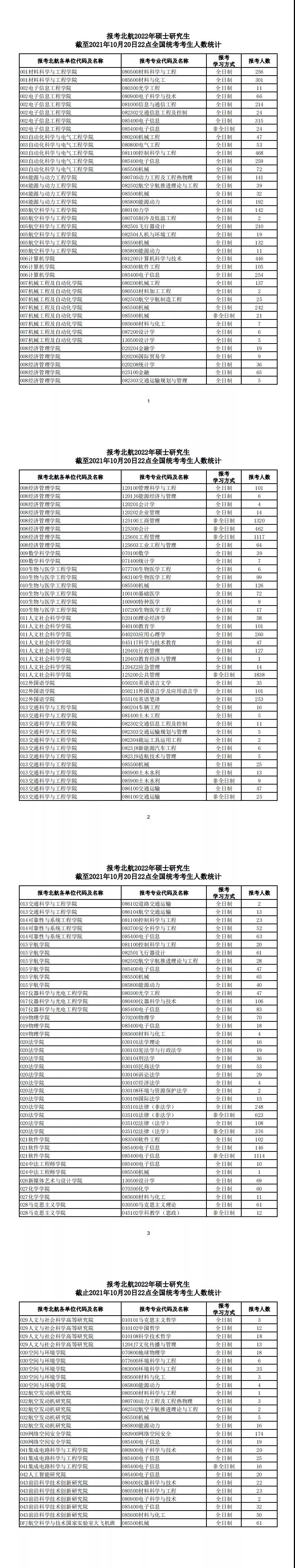 考研报名结束！各大高校报考人数再创新高！