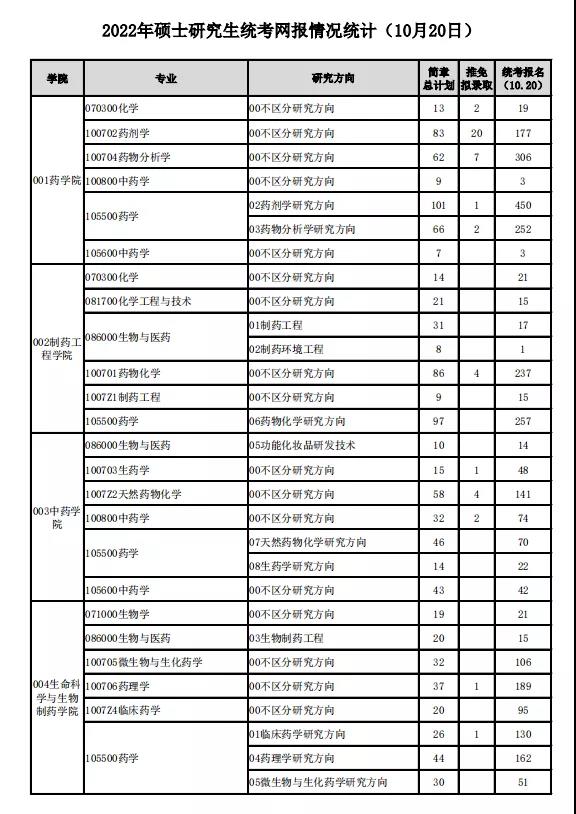 考研报名结束！各大高校报考人数再创新高！