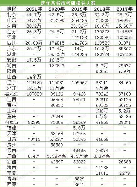 壮观！历年各省市考研报名人数，这省高达40余万！