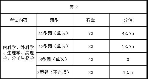 同等学力临床医学考试题型及考试范围