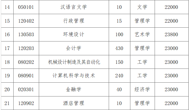 湖南涉外经济学院2021年高职（专科）升本科招生简章