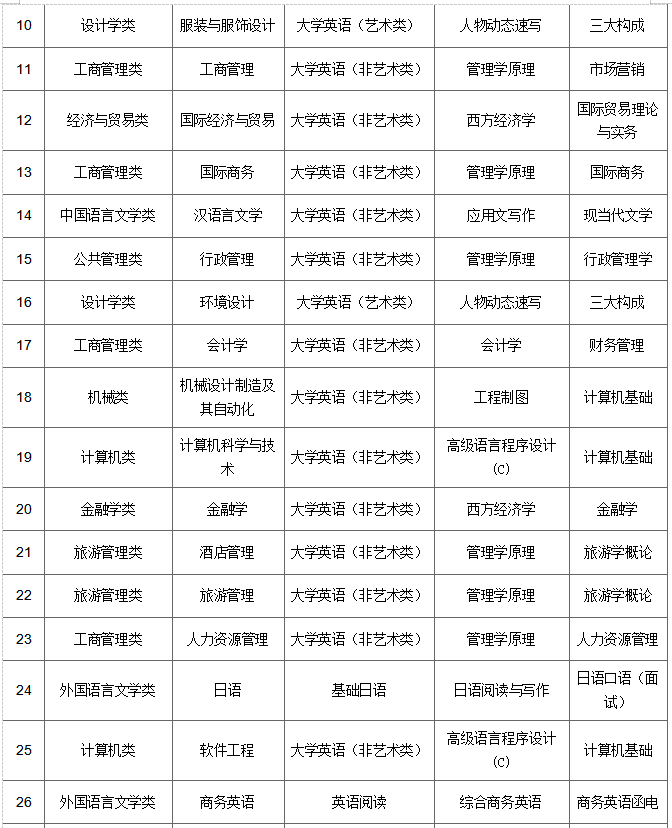 湖南涉外经济学院2021年高职（专科）升本科招生简章