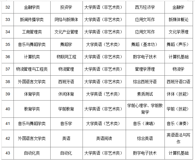 湖南涉外经济学院2021年高职（专科）升本科招生简章