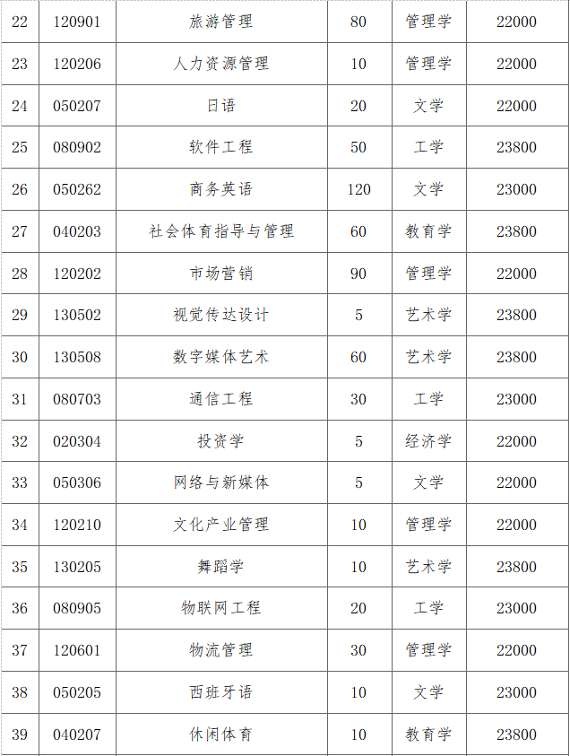 湖南涉外经济学院2021年高职（专科）升本科招生简章