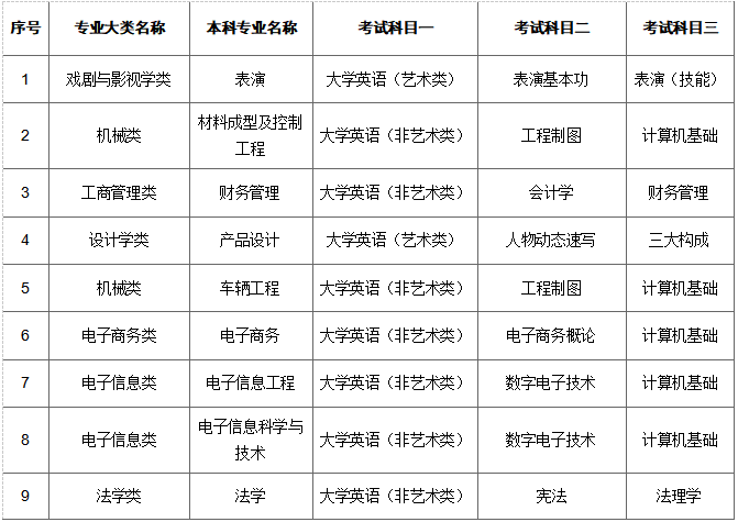 湖南涉外经济学院2021年高职（专科）升本科招生简章