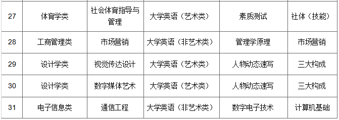 湖南涉外经济学院2021年高职（专科）升本科招生简章