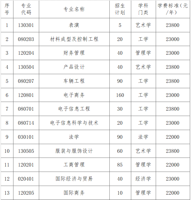 湖南涉外经济学院2021年高职（专科）升本科招生简章