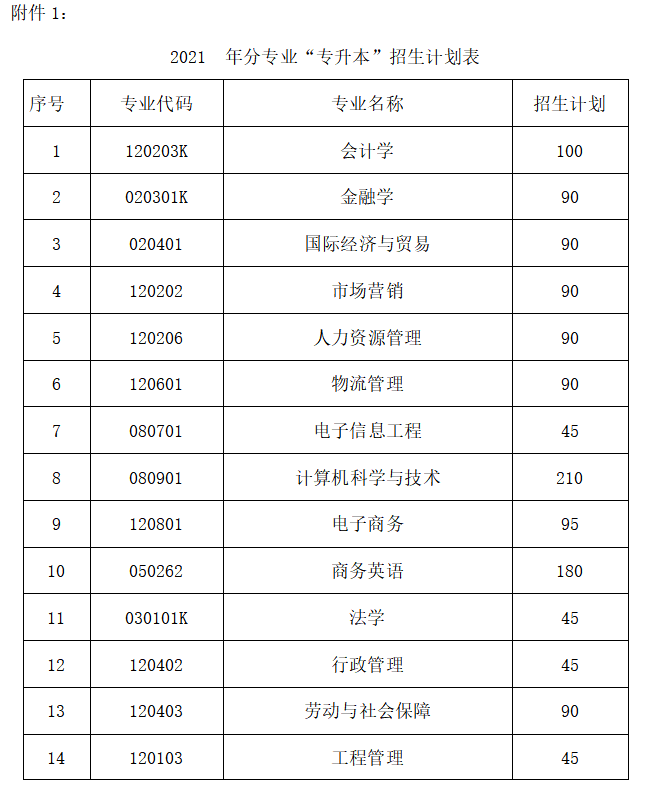 湖南财政经济学院2021年统招“专升本” 招生简章