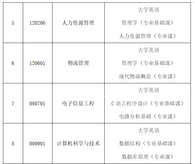 湖南财政经济学院2021年统招“专升本” 招生简章