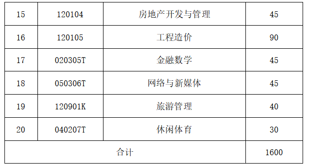 湖南财政经济学院2021年统招“专升本” 招生简章