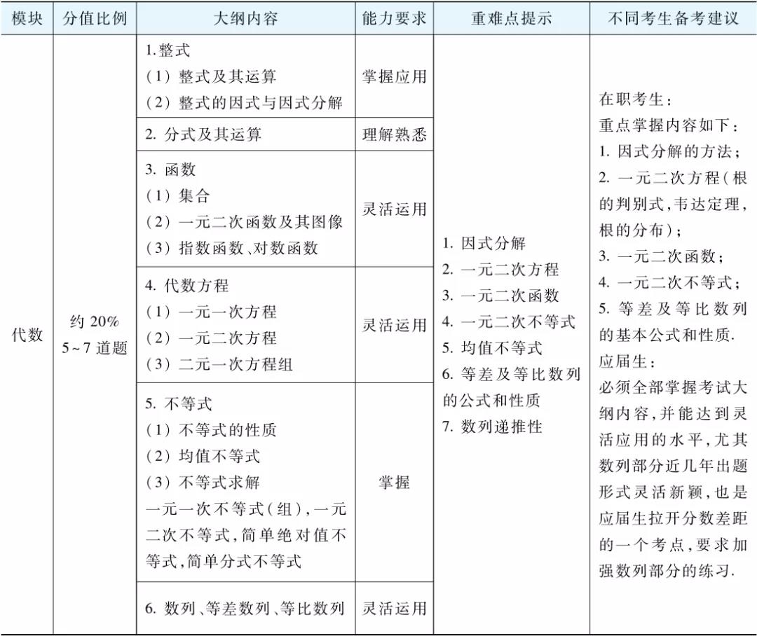 【考前必看】管理类联考（数学+逻辑+写作）知识点梳理及解题技巧