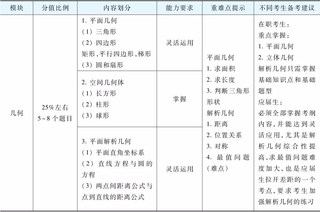 【考前必看】管理类联考（数学+逻辑+写作）知识点梳理及解题技巧