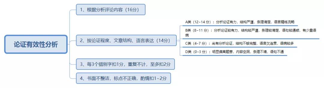 【考前必看】管理类联考（数学+逻辑+写作）知识点梳理及解题技巧