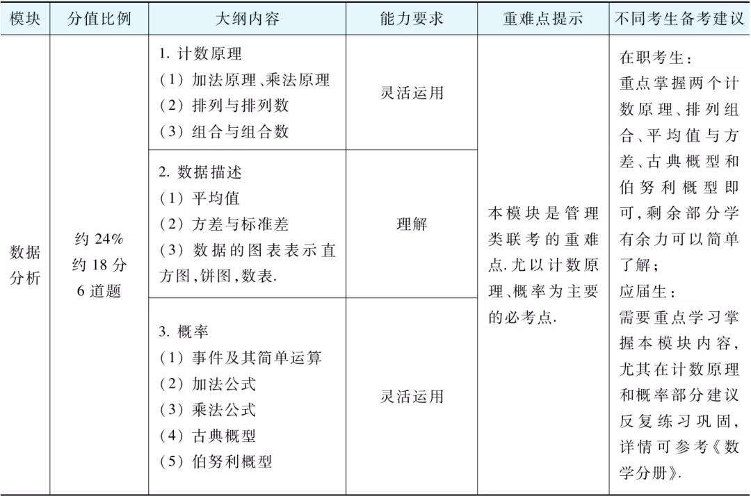 【考前必看】管理类联考（数学+逻辑+写作）知识点梳理及解题技巧