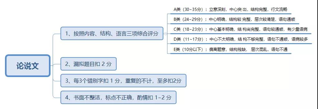 【考前必看】管理类联考（数学+逻辑+写作）知识点梳理及解题技巧