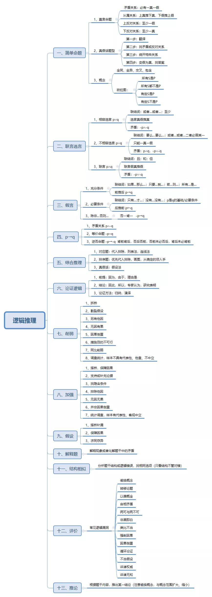 【考前必看】管理类联考（数学+逻辑+写作）知识点梳理及解题技巧