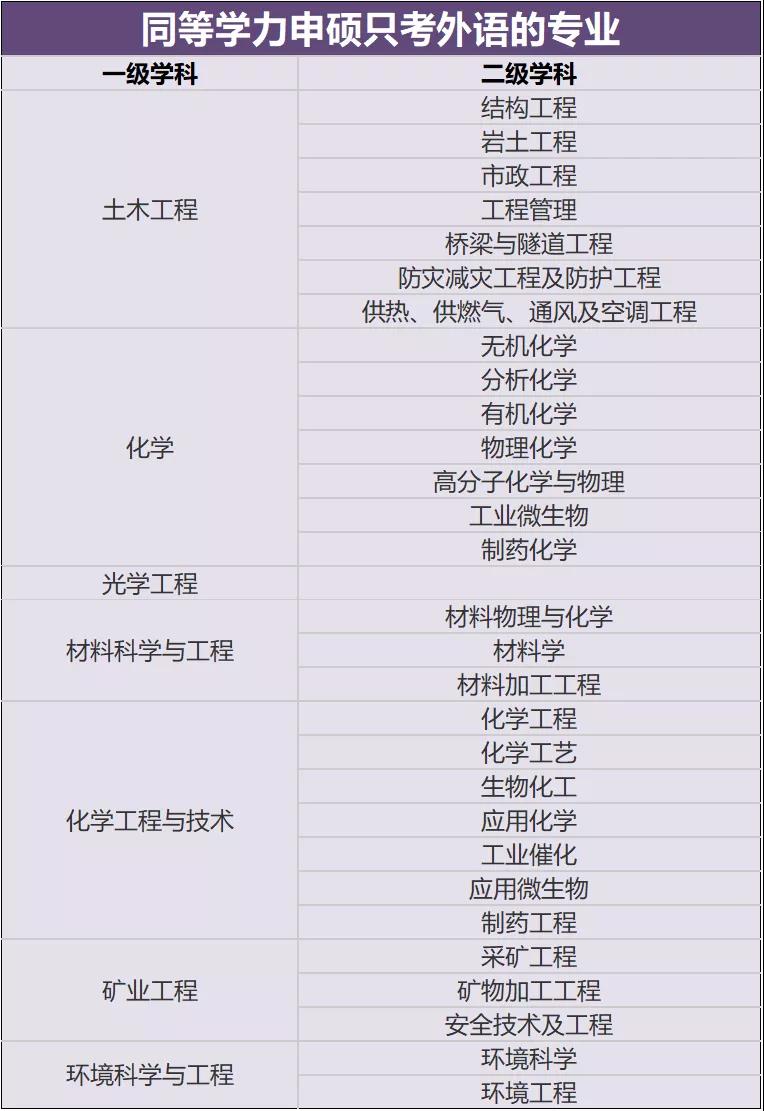 科普|2022年同等学力申硕各专业考试科目一览表！