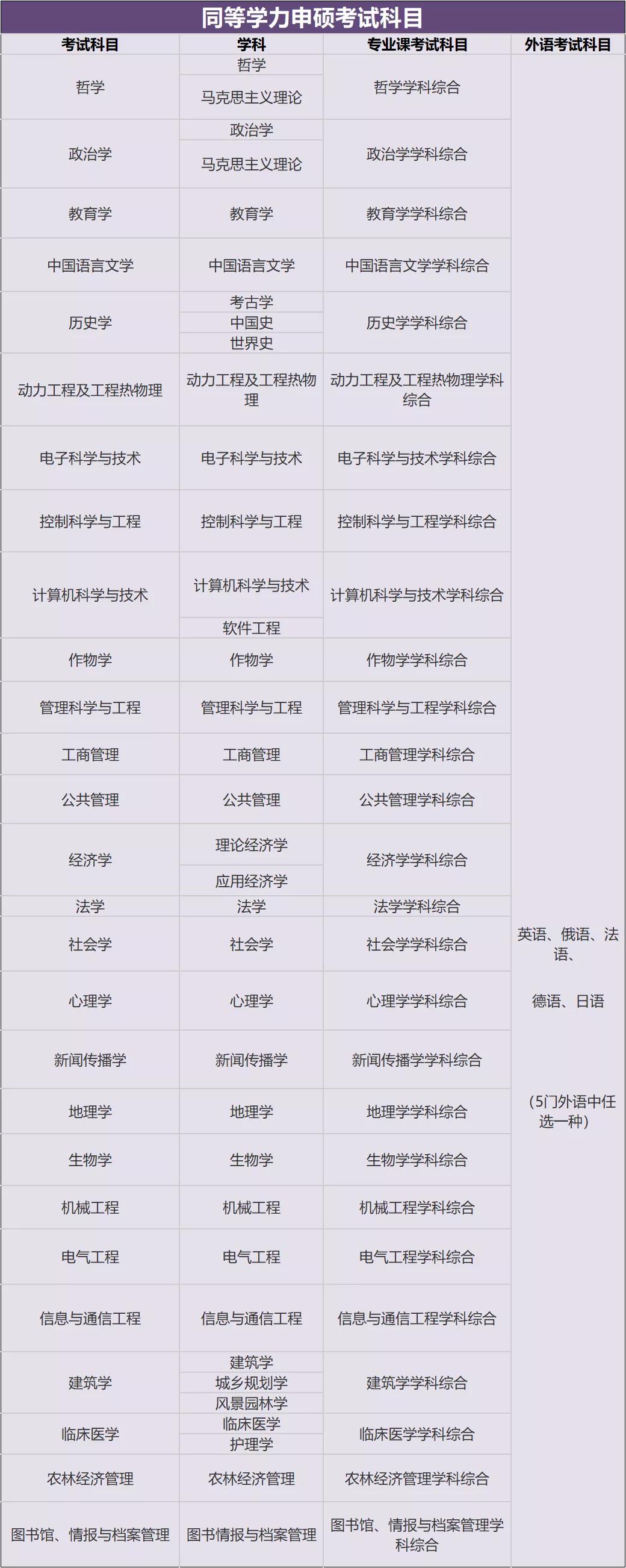 科普|2022年同等学力申硕各专业考试科目一览表！