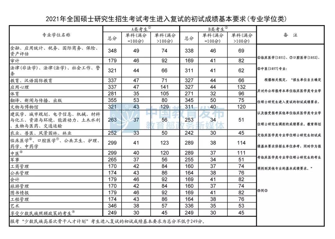 2022考研成绩公布之前，这些复试线要了解清楚！