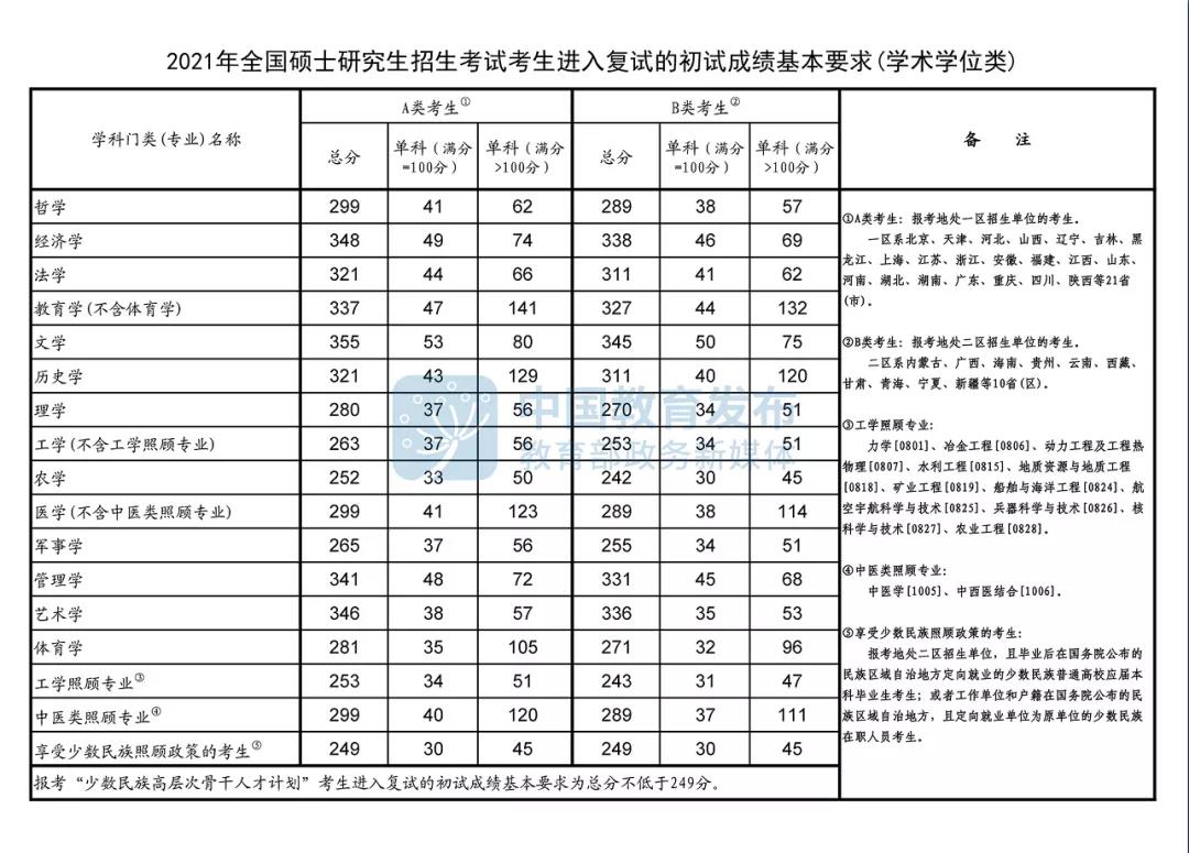 2022考研成绩公布之前，这些复试线要了解清楚！