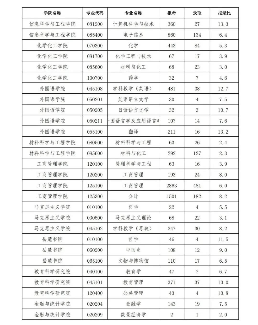 报录比！湖南大学21年全国统考各专业报录情况