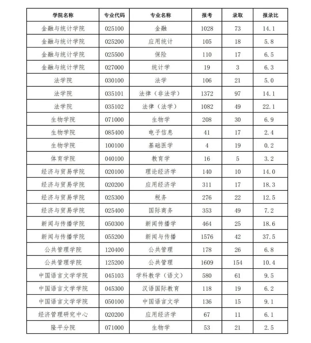 报录比！湖南大学21年全国统考各专业报录情况