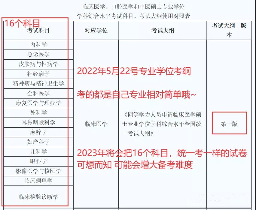 2022年临床医学专业学位不考西医综合哦！