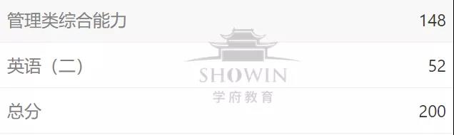 【喜报来袭】22考研初试成绩学府考研学员高分榜!