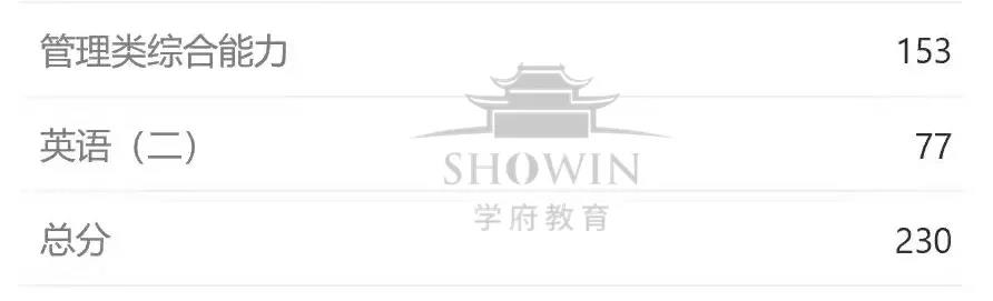 【喜报来袭】22考研初试成绩学府考研学员高分榜!