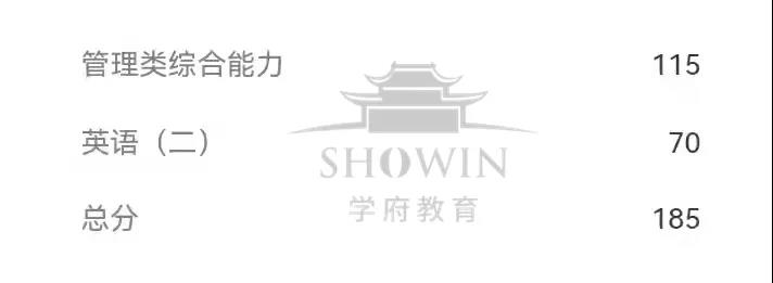 【喜报来袭】22考研初试成绩学府考研学员高分榜!